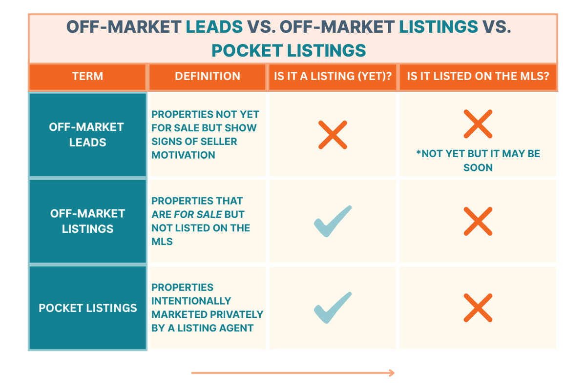 off market leads
